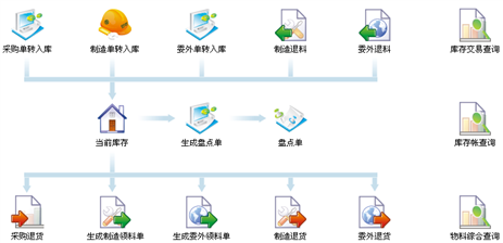 erp庫(kù)存管理系統(tǒng)流程圖